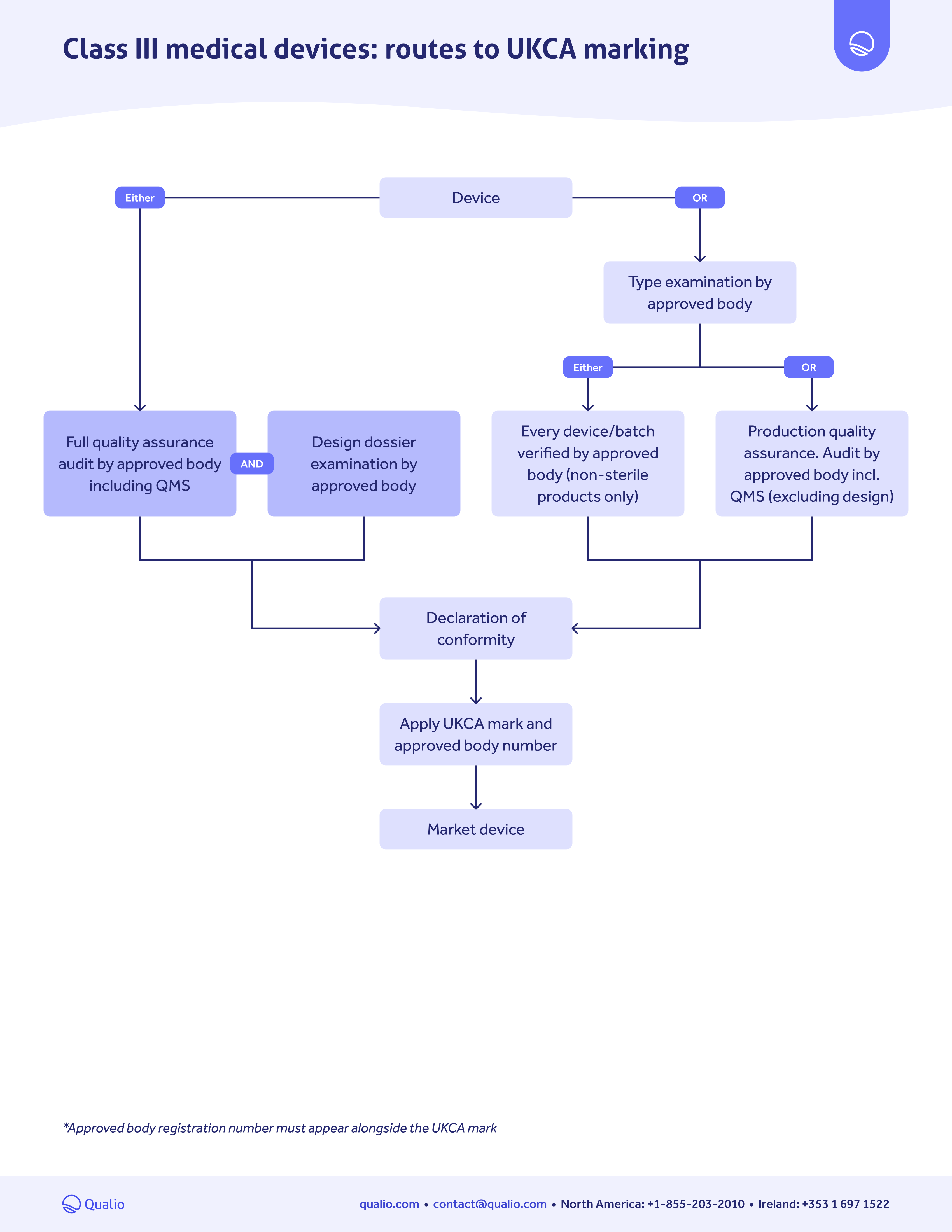 UKCA Marking Pathway Guide